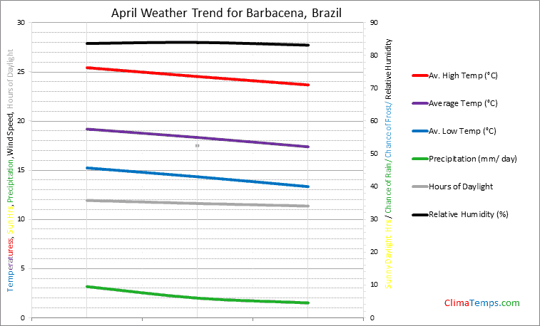 Graph of weather in Barbacena in April
