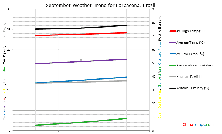 Graph of weather in Barbacena in September