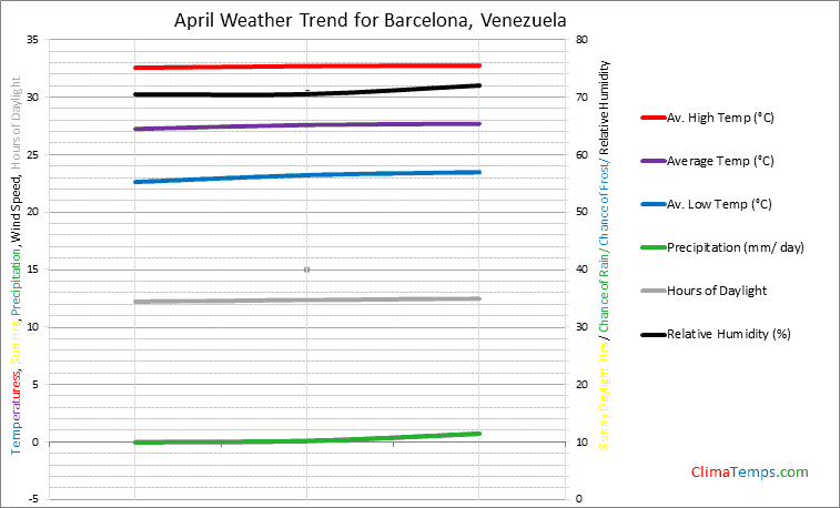 Graph of weather in Barcelona in April