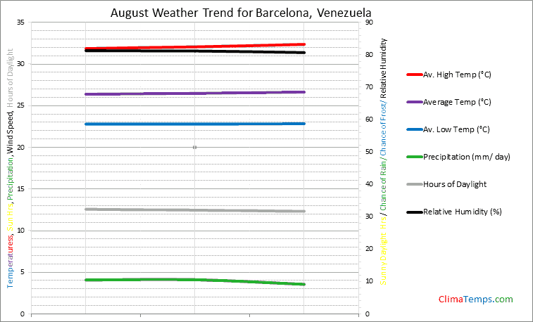 Graph of weather in Barcelona in August
