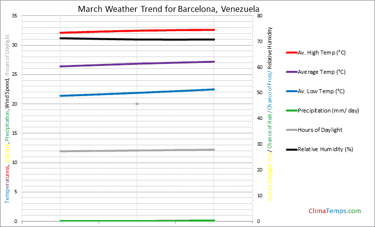 Graph of weather in Barcelona in March