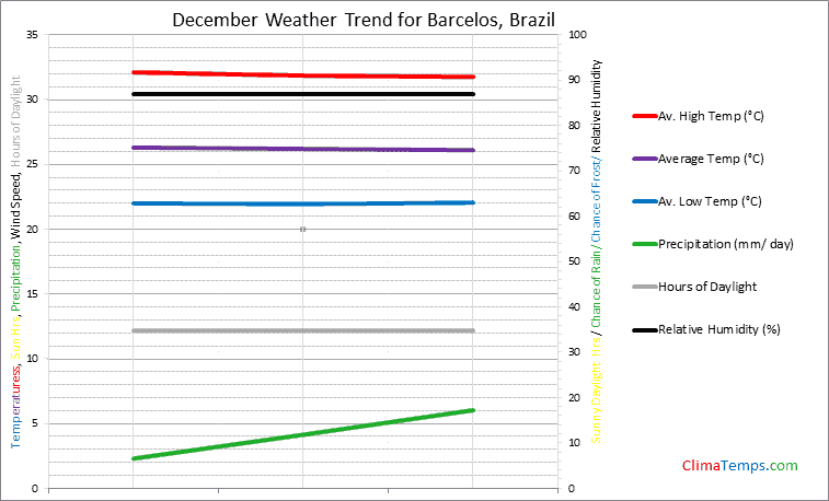 Graph of weather in Barcelos in December