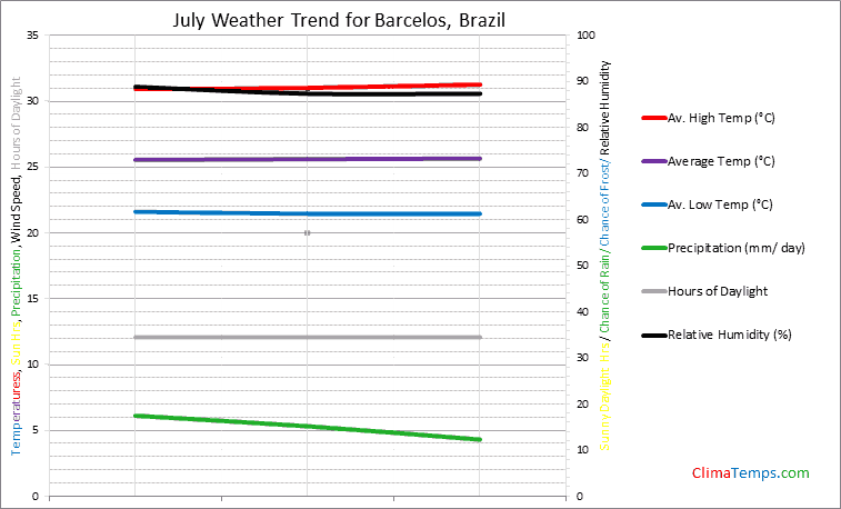Graph of weather in Barcelos in July