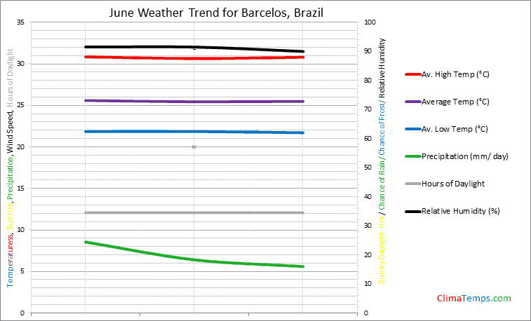Graph of weather in Barcelos in June