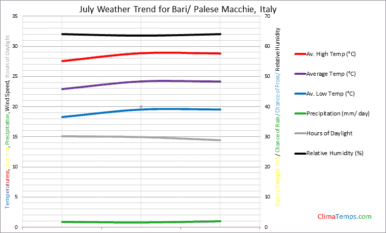 Graph of weather in Bari/ Palese Macchie in July