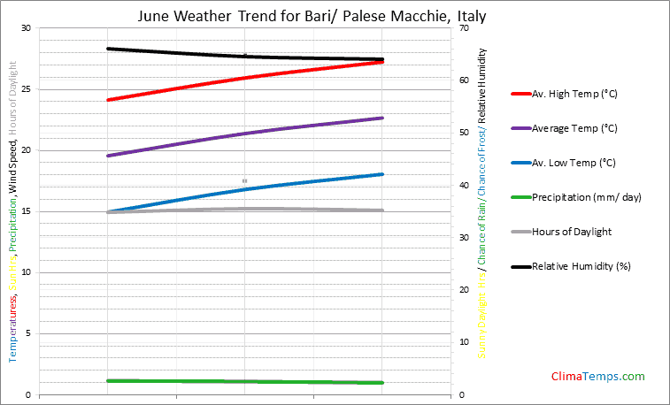 Graph of weather in Bari/ Palese Macchie in June