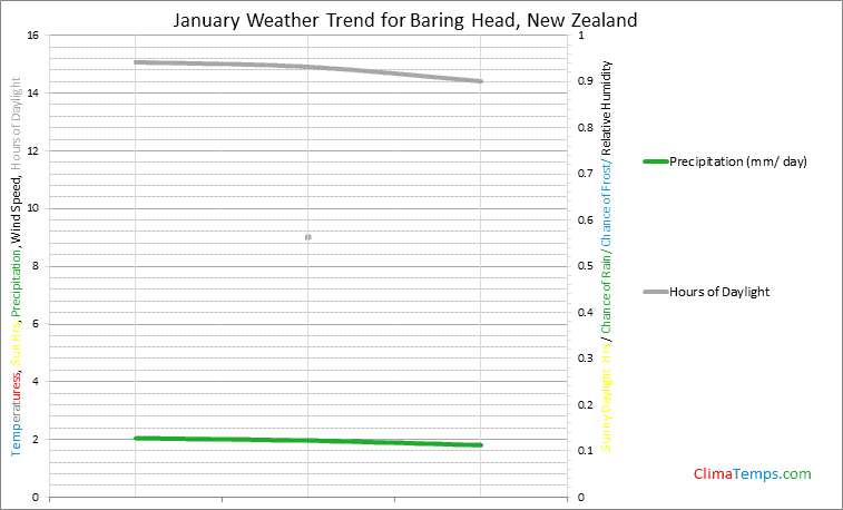 Graph of weather in Baring Head in January