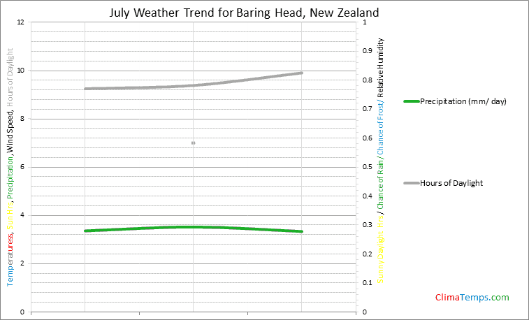 Graph of weather in Baring Head in July