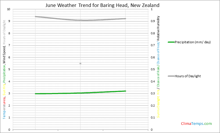 Graph of weather in Baring Head in June