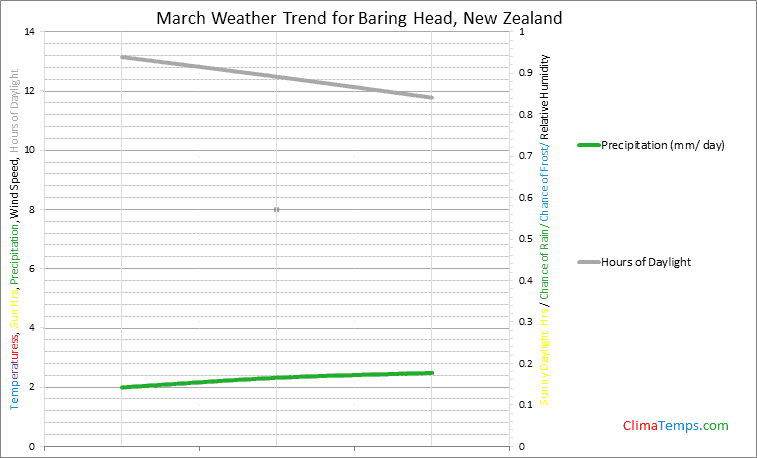 Graph of weather in Baring Head in March