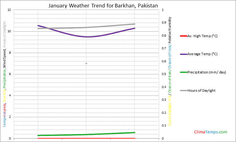 Graph of weather in Barkhan in January