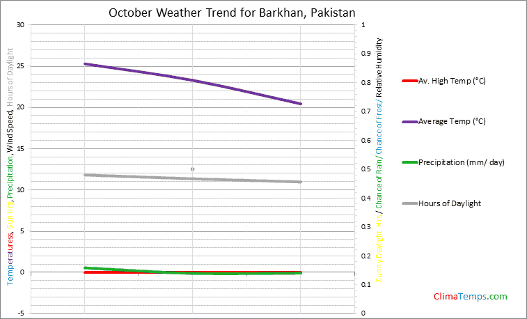 Graph of weather in Barkhan in October