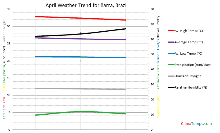 Graph of weather in Barra in April