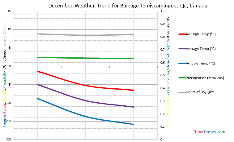 Graph of weather in Barrage Temiscamingue, Qc in December