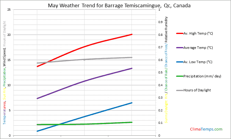 Graph of weather in Barrage Temiscamingue, Qc in May