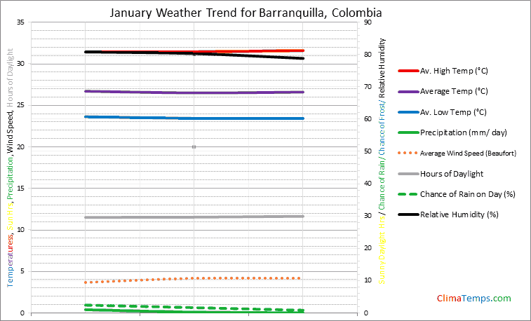 Graph of weather in Barranquilla in January