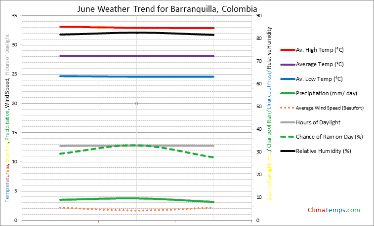 Graph of weather in Barranquilla in June