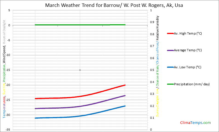 Graph of weather in Barrow/ W. Post W. Rogers, Ak in March