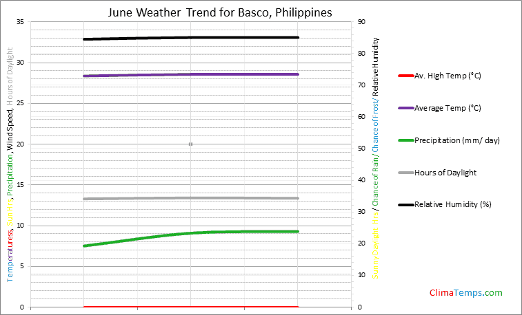 Graph of weather in Basco in June