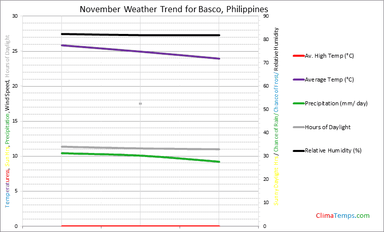 Graph of weather in Basco in November