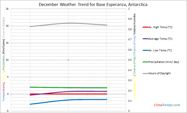 Graph of weather in Base Esperanza in December