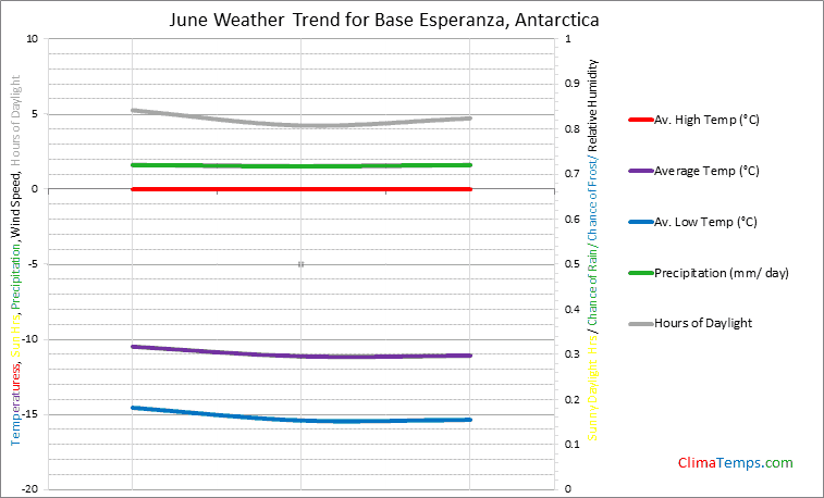Graph of weather in Base Esperanza in June