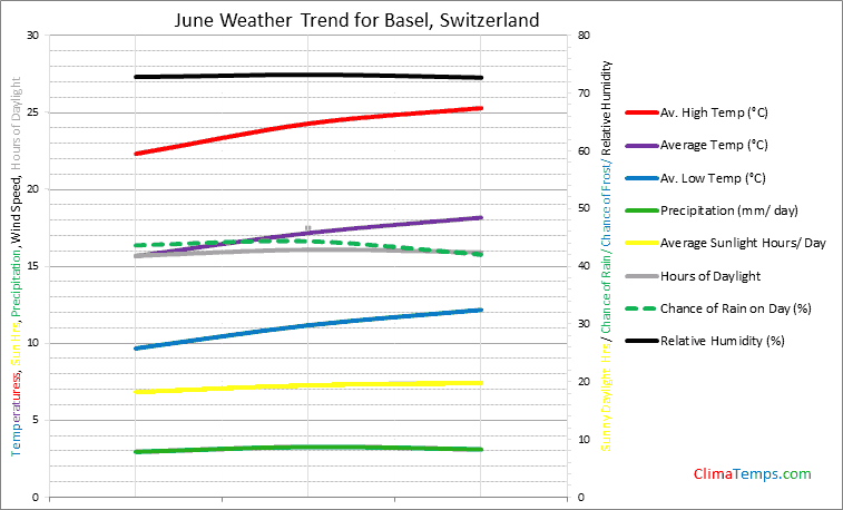 Graph of weather in Basel in June