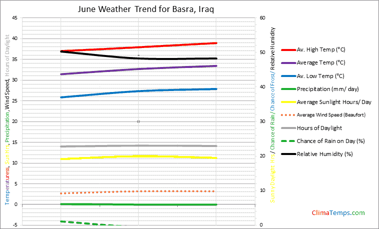 Graph of weather in Basra in June