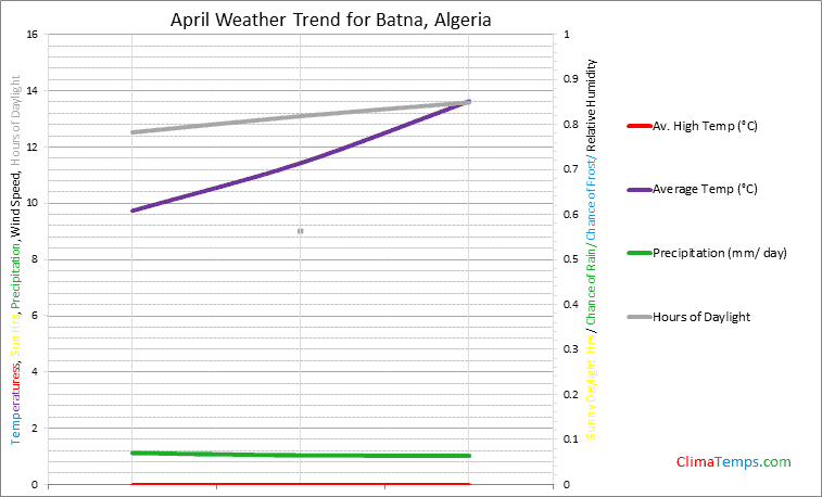 Graph of weather in Batna in April