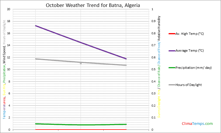 Graph of weather in Batna in October