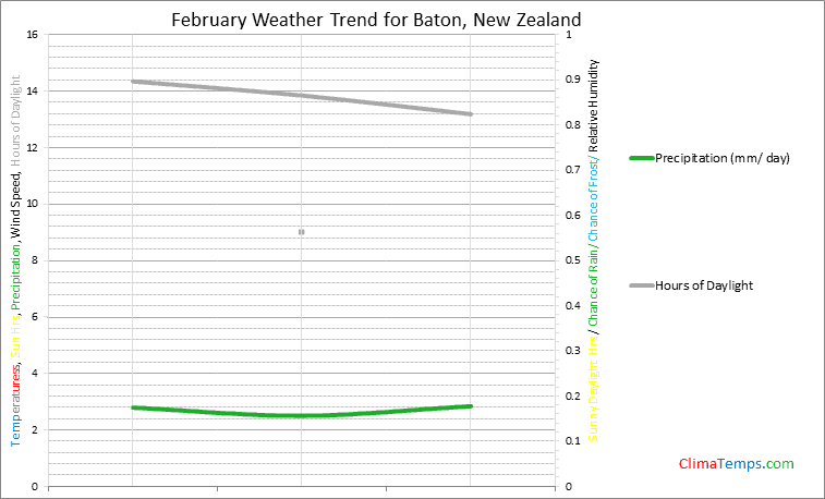 Graph of weather in Baton in February