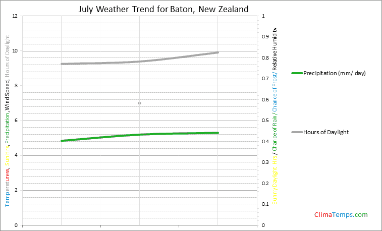 Graph of weather in Baton in July