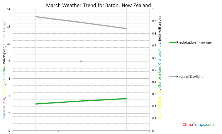 Graph of weather in Baton in March