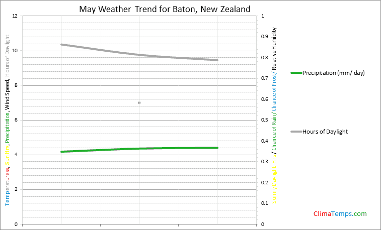 Graph of weather in Baton in May