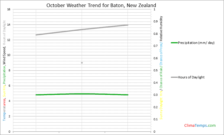 Graph of weather in Baton in October