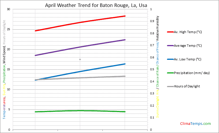 Graph of weather in Baton Rouge, La in April