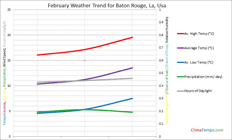 Graph of weather in Baton Rouge, La in February