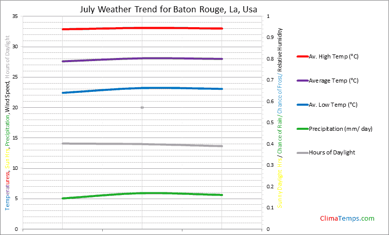 Graph of weather in Baton Rouge, La in July