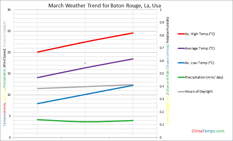 Graph of weather in Baton Rouge, La in March