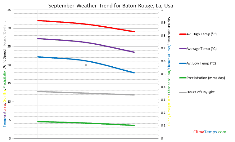 Graph of weather in Baton Rouge, La in September