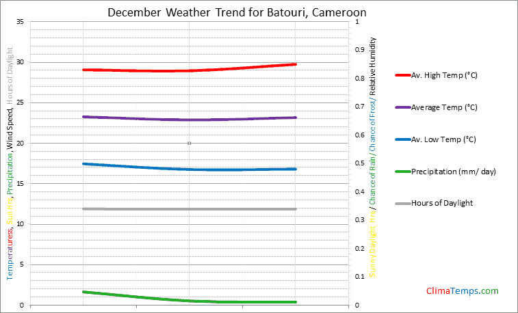 Graph of weather in Batouri in December