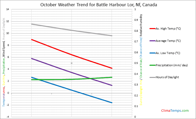 Graph of weather in Battle Harbour Lor, Nf in October