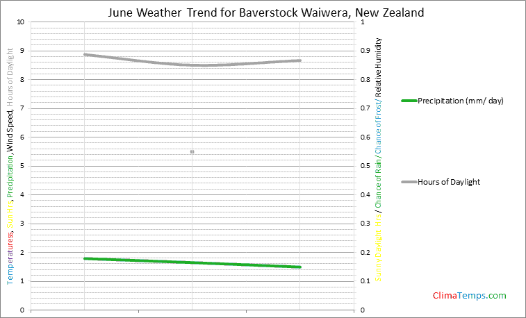 Graph of weather in Baverstock Waiwera in June