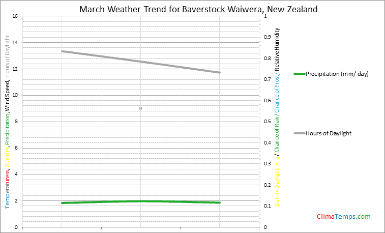 Graph of weather in Baverstock Waiwera in March