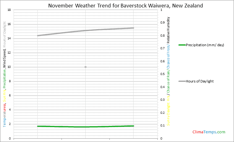 Graph of weather in Baverstock Waiwera in November