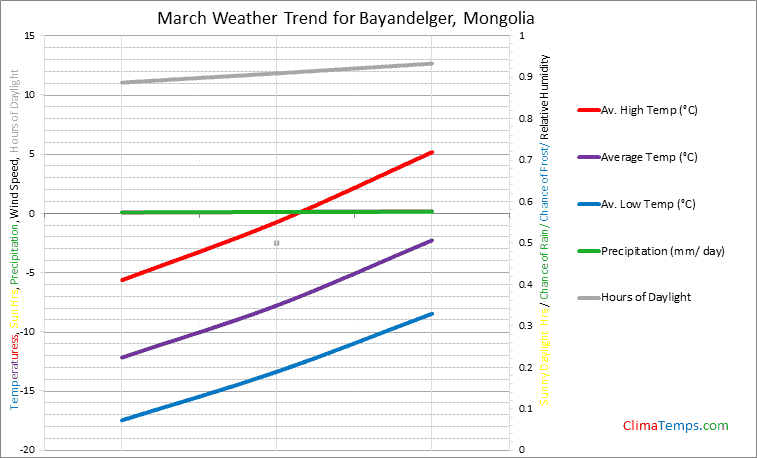 Graph of weather in Bayandelger in March