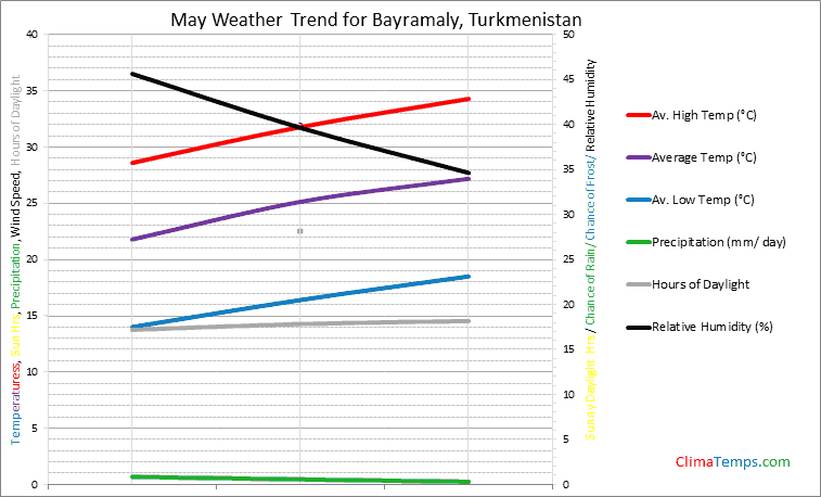 Graph of weather in Bayramaly in May