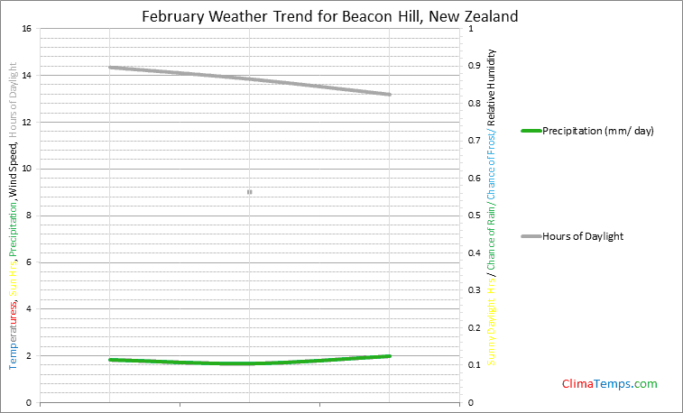 Graph of weather in Beacon Hill in February
