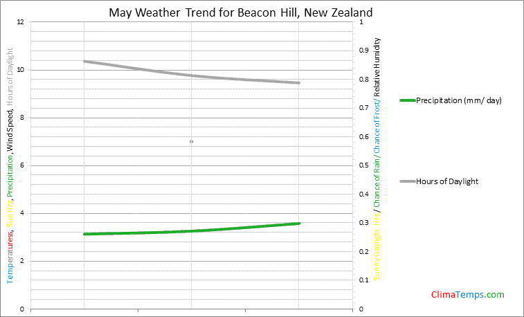 Graph of weather in Beacon Hill in May