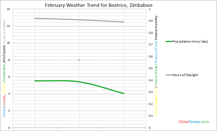 Graph of weather in Beatrice in February